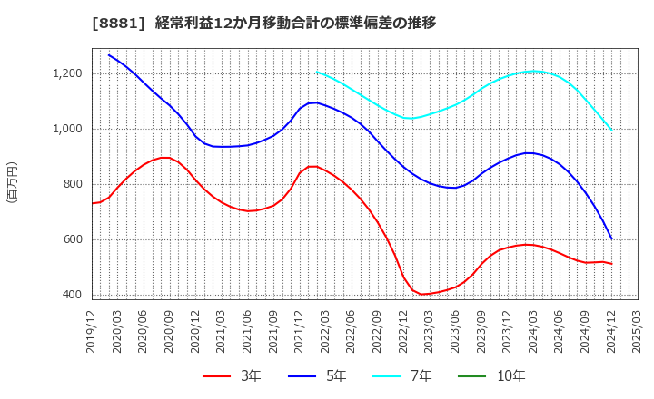 8881 (株)日神グループホールディングス: 経常利益12か月移動合計の標準偏差の推移