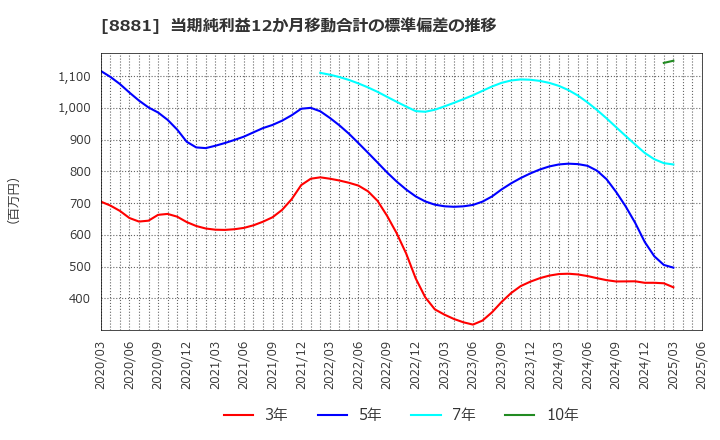 8881 (株)日神グループホールディングス: 当期純利益12か月移動合計の標準偏差の推移