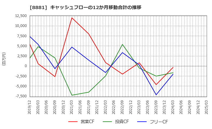 8881 (株)日神グループホールディングス: キャッシュフローの12か月移動合計の推移
