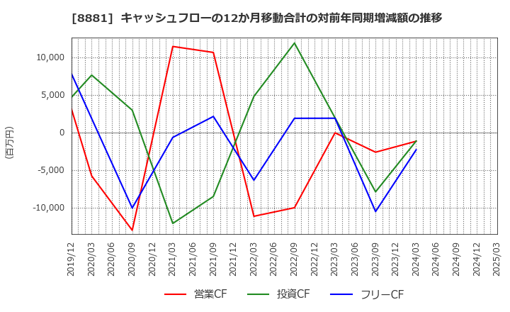 8881 (株)日神グループホールディングス: キャッシュフローの12か月移動合計の対前年同期増減額の推移