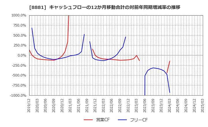 8881 (株)日神グループホールディングス: キャッシュフローの12か月移動合計の対前年同期増減率の推移