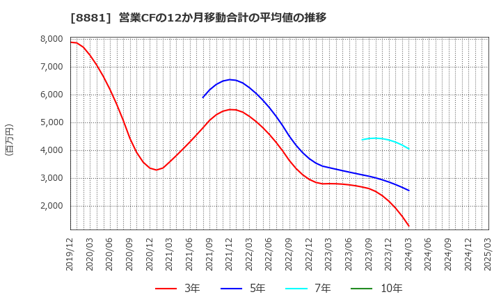 8881 (株)日神グループホールディングス: 営業CFの12か月移動合計の平均値の推移