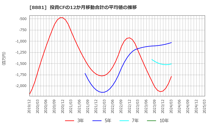 8881 (株)日神グループホールディングス: 投資CFの12か月移動合計の平均値の推移