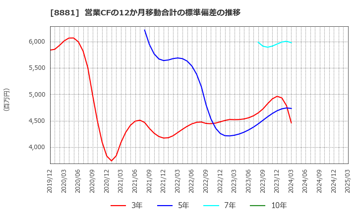 8881 (株)日神グループホールディングス: 営業CFの12か月移動合計の標準偏差の推移