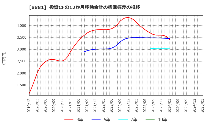 8881 (株)日神グループホールディングス: 投資CFの12か月移動合計の標準偏差の推移
