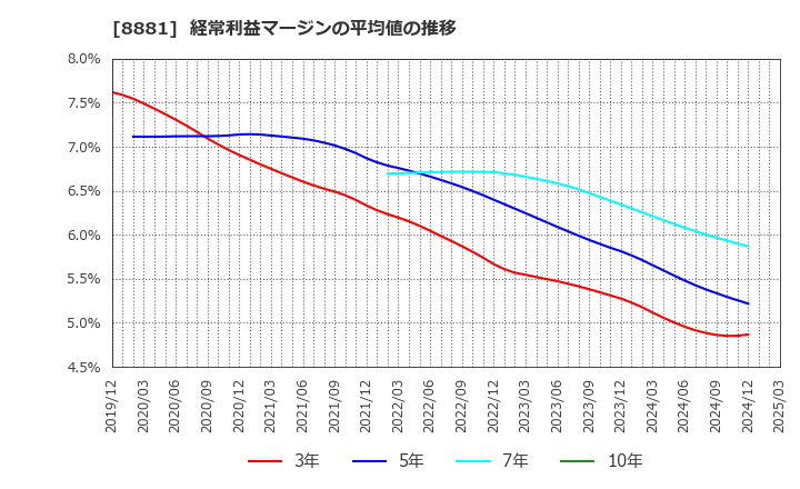8881 (株)日神グループホールディングス: 経常利益マージンの平均値の推移