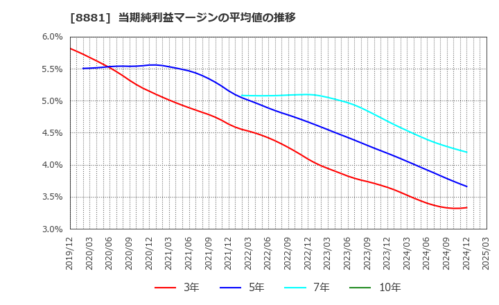 8881 (株)日神グループホールディングス: 当期純利益マージンの平均値の推移