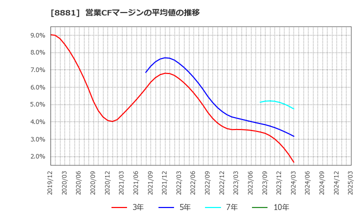 8881 (株)日神グループホールディングス: 営業CFマージンの平均値の推移