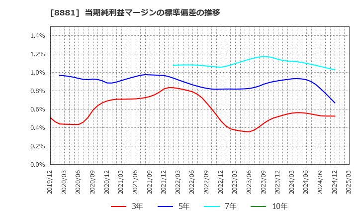 8881 (株)日神グループホールディングス: 当期純利益マージンの標準偏差の推移