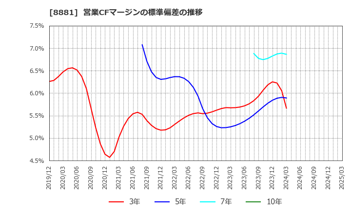 8881 (株)日神グループホールディングス: 営業CFマージンの標準偏差の推移