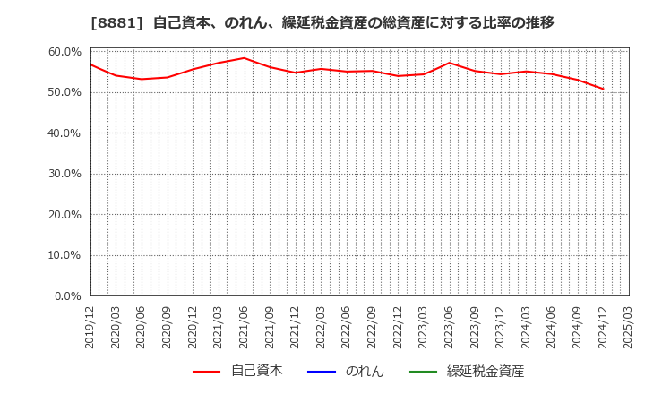 8881 (株)日神グループホールディングス: 自己資本、のれん、繰延税金資産の総資産に対する比率の推移