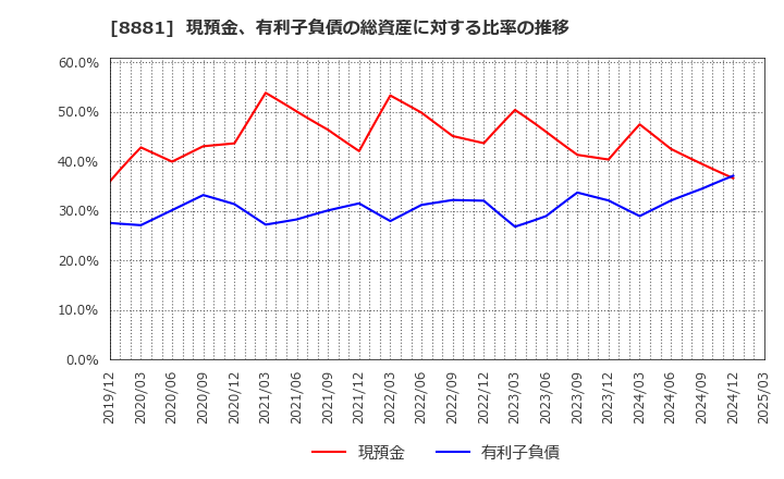 8881 (株)日神グループホールディングス: 現預金、有利子負債の総資産に対する比率の推移