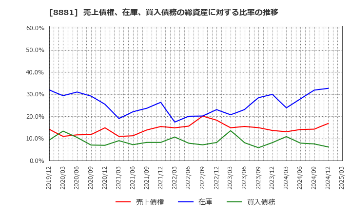8881 (株)日神グループホールディングス: 売上債権、在庫、買入債務の総資産に対する比率の推移