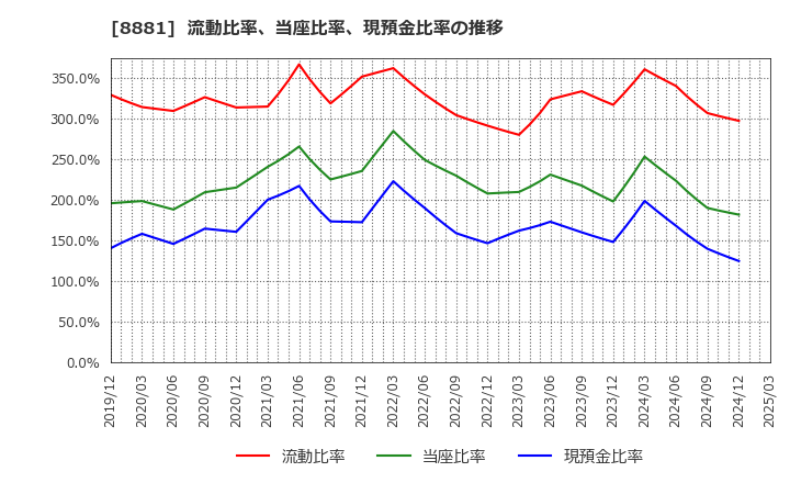 8881 (株)日神グループホールディングス: 流動比率、当座比率、現預金比率の推移