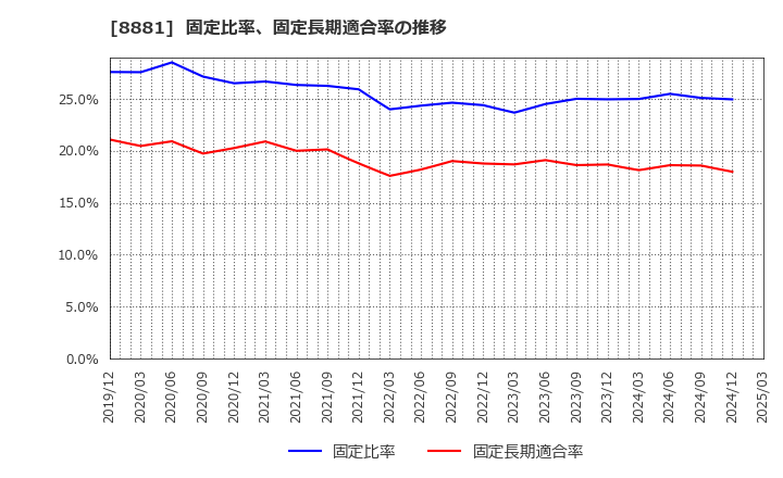 8881 (株)日神グループホールディングス: 固定比率、固定長期適合率の推移