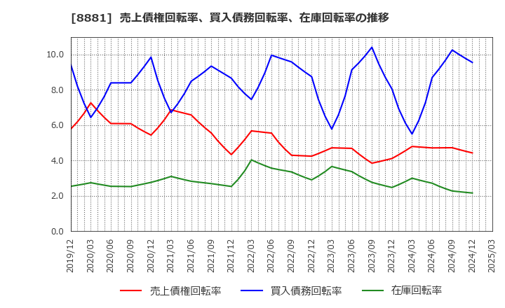 8881 (株)日神グループホールディングス: 売上債権回転率、買入債務回転率、在庫回転率の推移