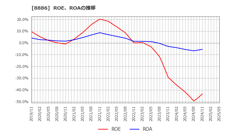 8886 (株)ウッドフレンズ: ROE、ROAの推移