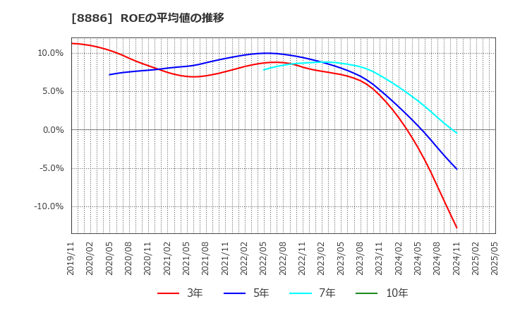 8886 (株)ウッドフレンズ: ROEの平均値の推移