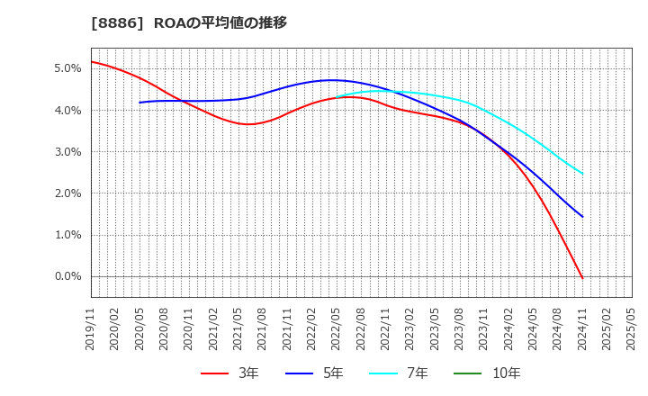 8886 (株)ウッドフレンズ: ROAの平均値の推移