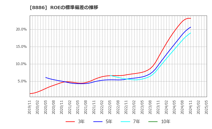 8886 (株)ウッドフレンズ: ROEの標準偏差の推移