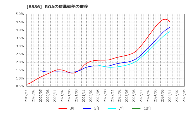 8886 (株)ウッドフレンズ: ROAの標準偏差の推移