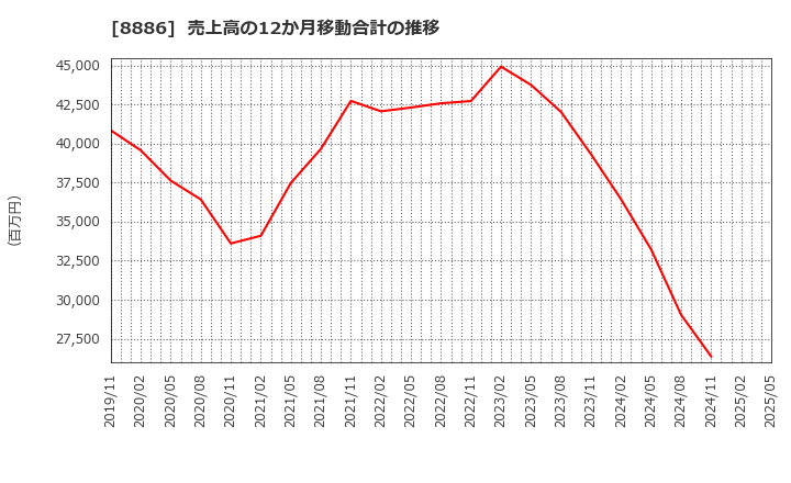 8886 (株)ウッドフレンズ: 売上高の12か月移動合計の推移