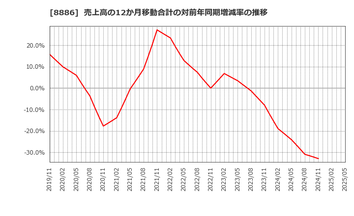 8886 (株)ウッドフレンズ: 売上高の12か月移動合計の対前年同期増減率の推移