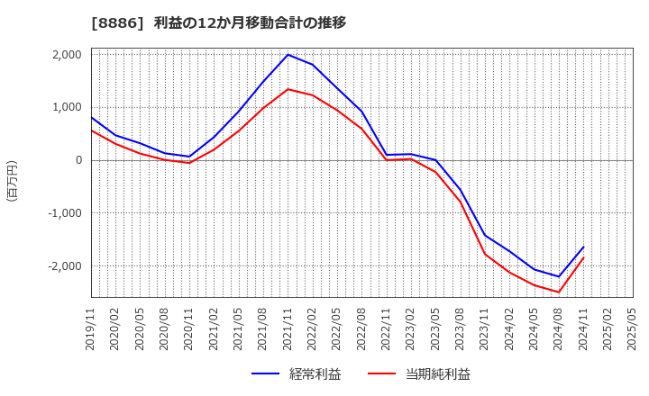 8886 (株)ウッドフレンズ: 利益の12か月移動合計の推移