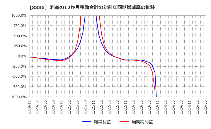 8886 (株)ウッドフレンズ: 利益の12か月移動合計の対前年同期増減率の推移