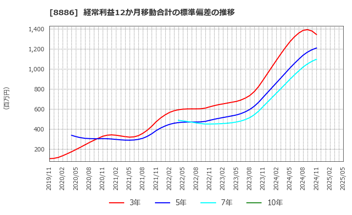 8886 (株)ウッドフレンズ: 経常利益12か月移動合計の標準偏差の推移