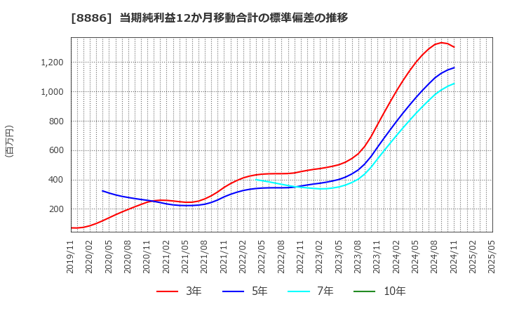 8886 (株)ウッドフレンズ: 当期純利益12か月移動合計の標準偏差の推移