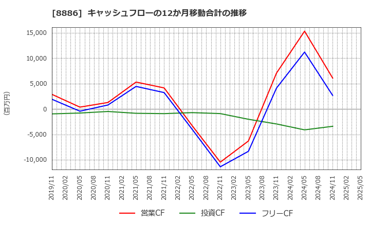 8886 (株)ウッドフレンズ: キャッシュフローの12か月移動合計の推移