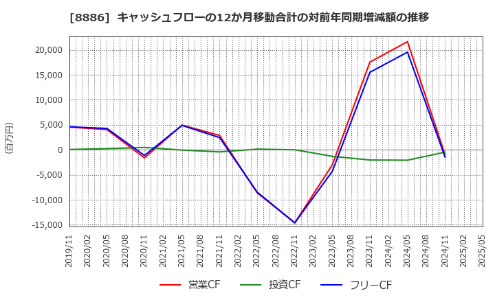 8886 (株)ウッドフレンズ: キャッシュフローの12か月移動合計の対前年同期増減額の推移