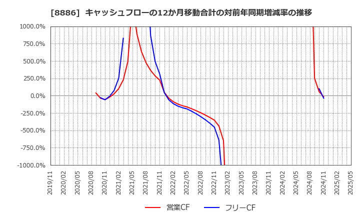 8886 (株)ウッドフレンズ: キャッシュフローの12か月移動合計の対前年同期増減率の推移