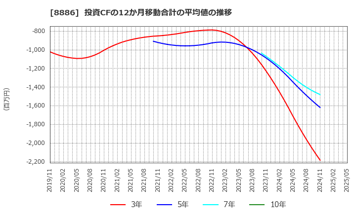 8886 (株)ウッドフレンズ: 投資CFの12か月移動合計の平均値の推移