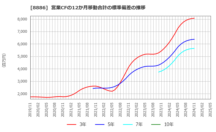 8886 (株)ウッドフレンズ: 営業CFの12か月移動合計の標準偏差の推移