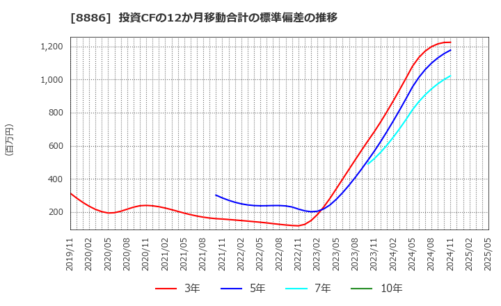 8886 (株)ウッドフレンズ: 投資CFの12か月移動合計の標準偏差の推移