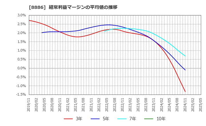8886 (株)ウッドフレンズ: 経常利益マージンの平均値の推移