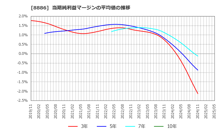 8886 (株)ウッドフレンズ: 当期純利益マージンの平均値の推移