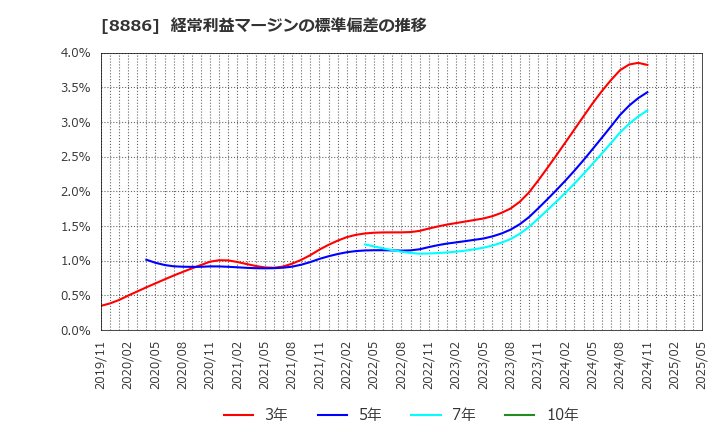 8886 (株)ウッドフレンズ: 経常利益マージンの標準偏差の推移