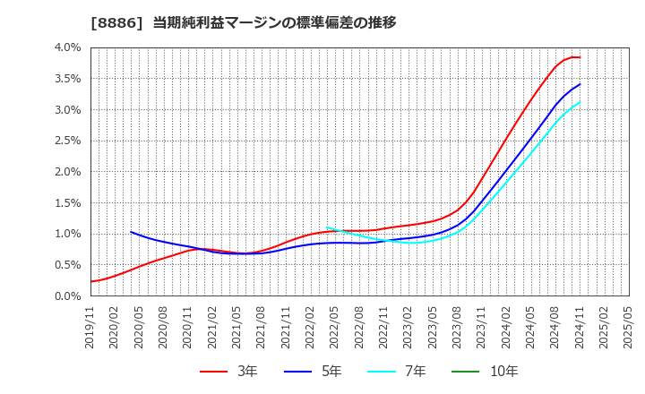 8886 (株)ウッドフレンズ: 当期純利益マージンの標準偏差の推移