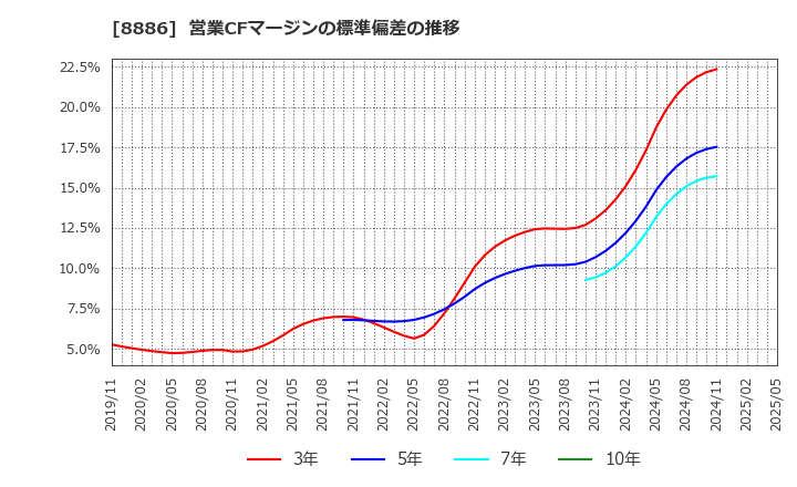 8886 (株)ウッドフレンズ: 営業CFマージンの標準偏差の推移