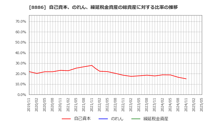 8886 (株)ウッドフレンズ: 自己資本、のれん、繰延税金資産の総資産に対する比率の推移