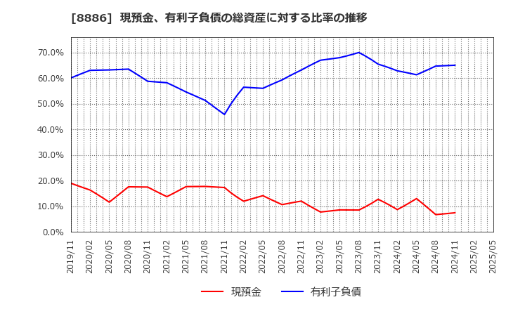 8886 (株)ウッドフレンズ: 現預金、有利子負債の総資産に対する比率の推移