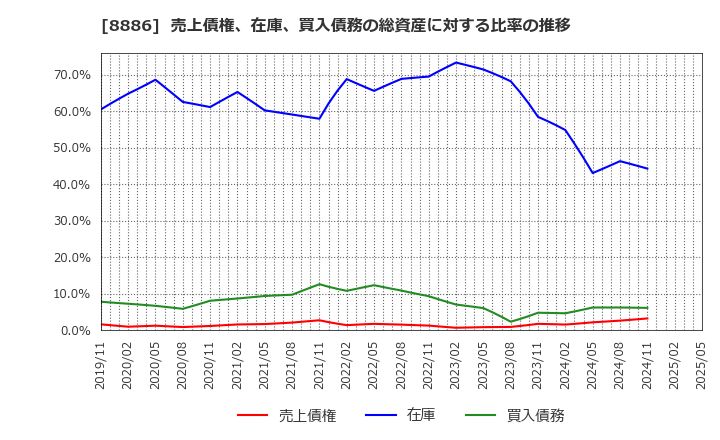 8886 (株)ウッドフレンズ: 売上債権、在庫、買入債務の総資産に対する比率の推移