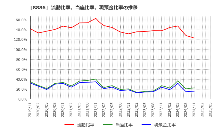 8886 (株)ウッドフレンズ: 流動比率、当座比率、現預金比率の推移
