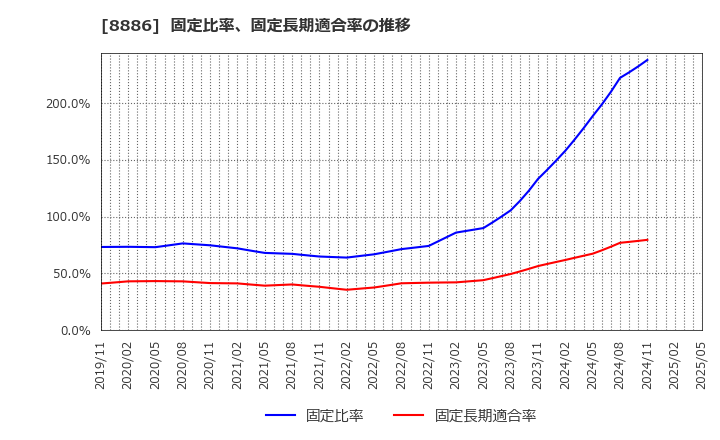 8886 (株)ウッドフレンズ: 固定比率、固定長期適合率の推移
