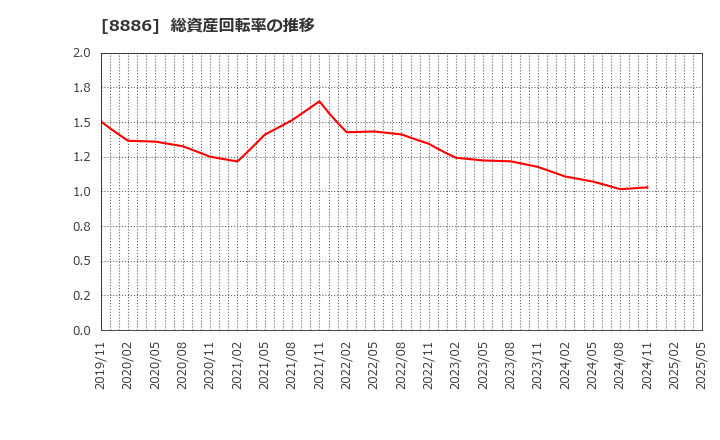 8886 (株)ウッドフレンズ: 総資産回転率の推移