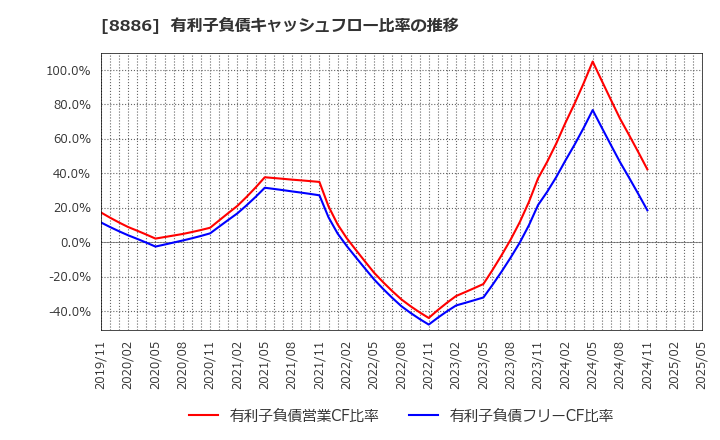8886 (株)ウッドフレンズ: 有利子負債キャッシュフロー比率の推移