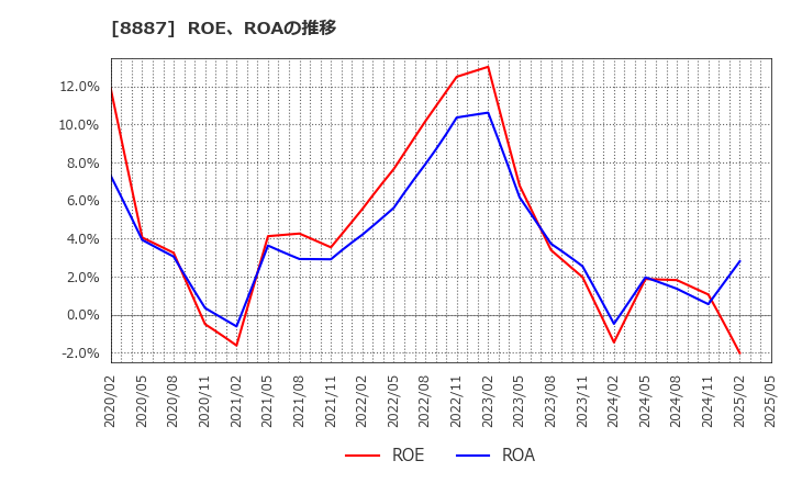 8887 (株)クミカ: ROE、ROAの推移